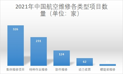 航空维修各类型项目数量 航空维修各类型项目数量