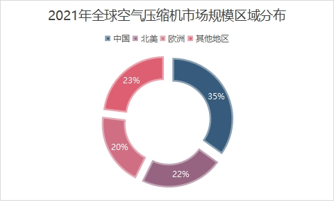 全球区域分布情况 全球区域分布情况