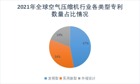 各类型专利数量占比情况 各类型专利数量占比情况