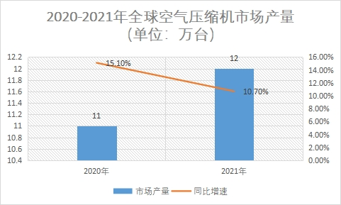 市场产量及同比增速 市场产量及同比增速
