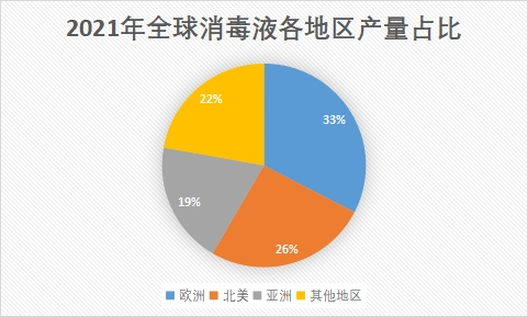 各地区产量占比 各地区产量占比