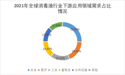 下游应用领域需求占比 下游应用领域需求占比