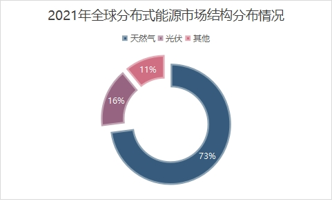 能源结构分布 能源结构分布