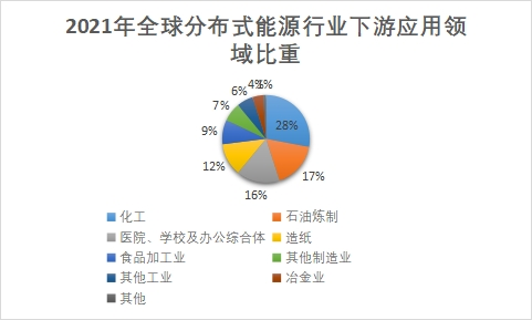 下游应用领域比重 下游应用领域比重
