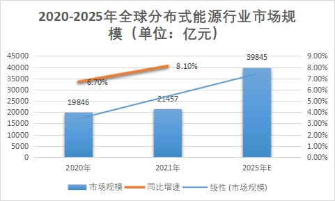 市场规模 市场规模
