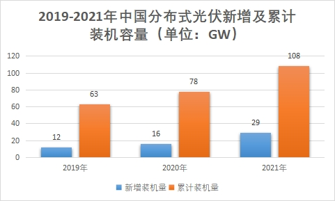 分布式光伏新增及累计装机容量