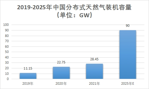 分布式天然气装机容量