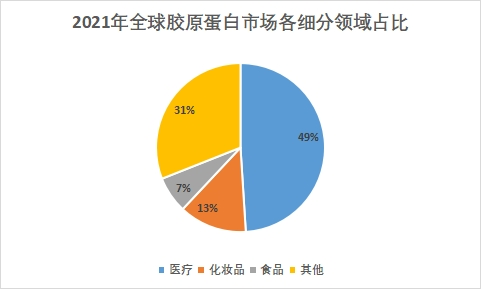 细分领域占比 细分领域占比