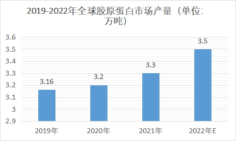 市场产量 市场产量