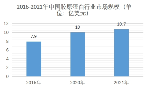 市场规模 市场规模