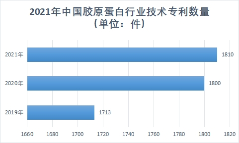 技术专利数量 技术专利数量