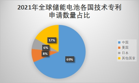 技术专利数量占比