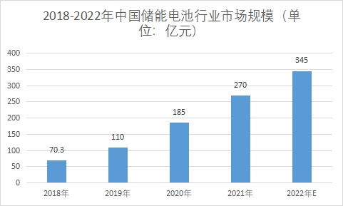 市场规模 市场规模