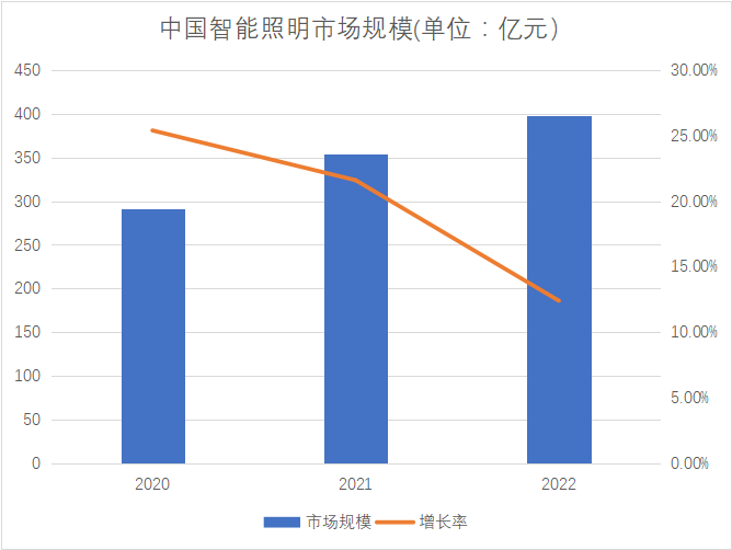 市场规模 市场规模