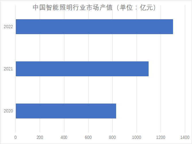市场产值 市场产值