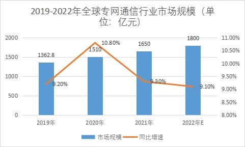 市场规模 市场规模