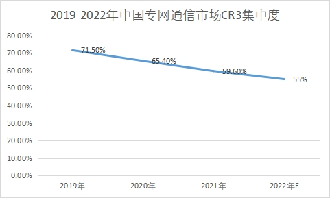 市场集中度 市场集中度