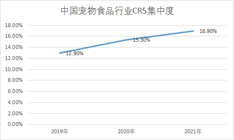 市场集中度 市场集中度