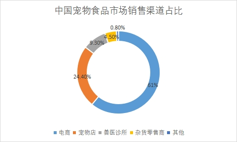 市场销售渠道占比 市场销售渠道占比