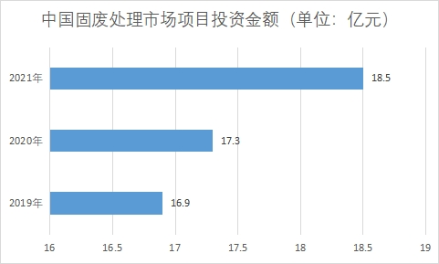 项目投资金额 项目投资金额