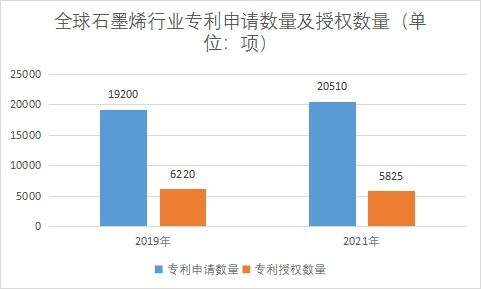 专利申请数量及授权数量 专利申请数量及授权数量
