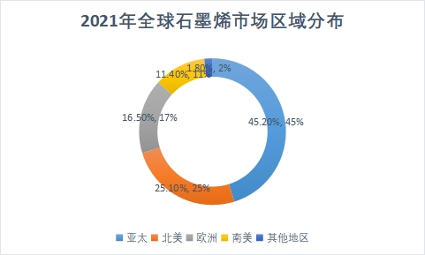 市场区域分布 市场区域分布