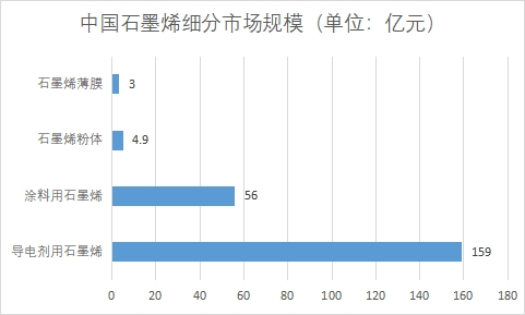细分市场规模 细分市场规模