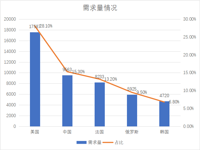 市场需求量 市场需求量
