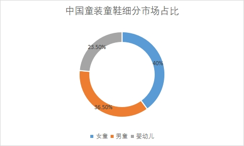 细分市场占比 细分市场占比