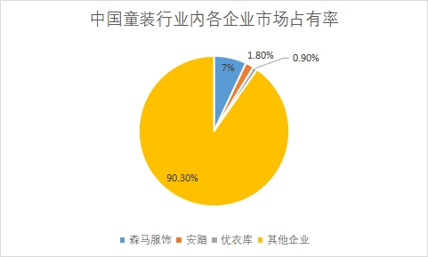 童装市场占有率 童装市场占有率