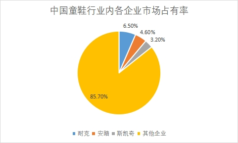童鞋市场占有率 童鞋市场占有率