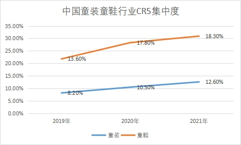 童装童鞋行业CR5集中度 童装童鞋行业CR5集中度