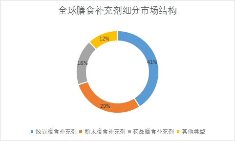 细分市场结构 细分市场结构