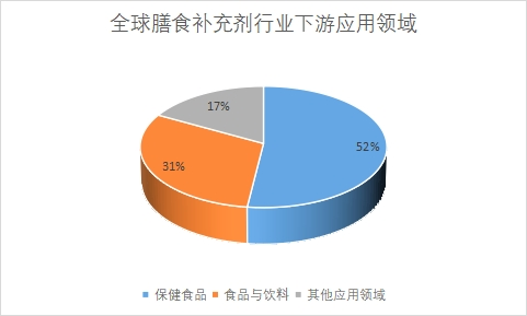 下游应用领域 下游应用领域