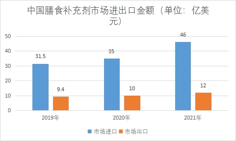 市场进出口金额
