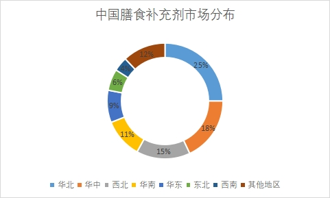 市场分布 市场分布