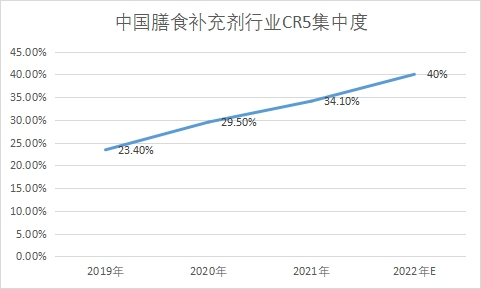 市场集中度 市场集中度