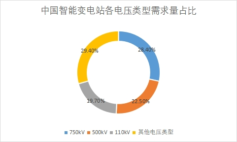 各电压类型需求量占比