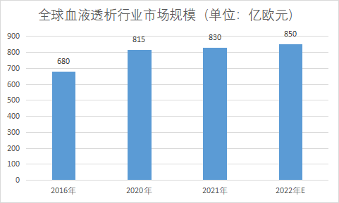 市场规模 市场规模