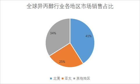 消费市场占比 消费市场占比