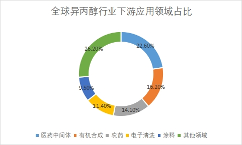 应用领域占比 应用领域占比
