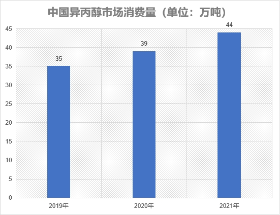 市场消费量 市场消费量
