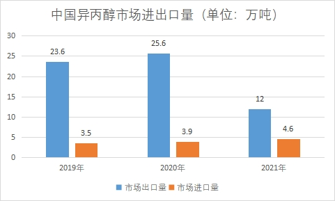 市场进出口量 市场进出口量