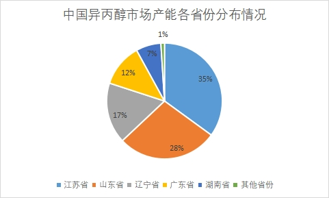区域分布 区域分布