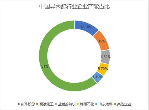 产能占比 产能占比