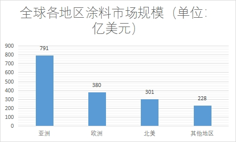 各地区市场规模
