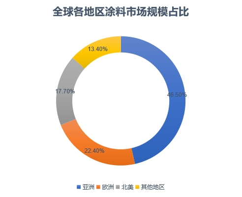 各地区市场规模占比