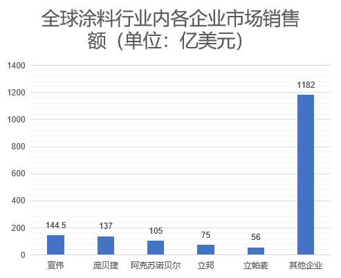 各企业市场销售额