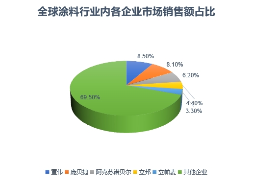 各企业市场销售额占比