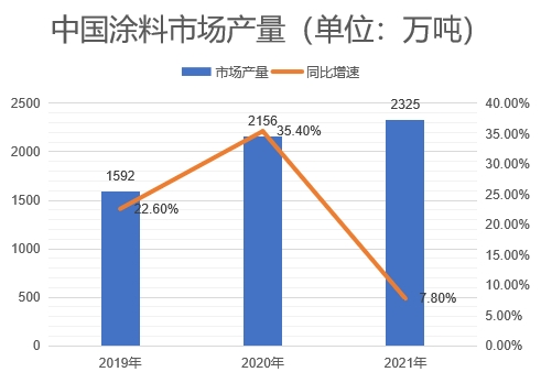 市场产量 市场产量